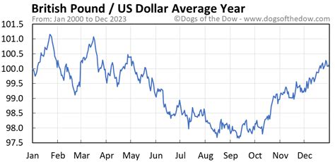 v&a chanel bag|british pound vs dollar chart.